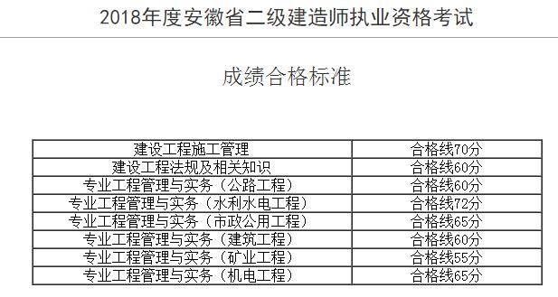 市政工程二級建造師考試科目是什么市政工程二級建造師考試科目  第2張