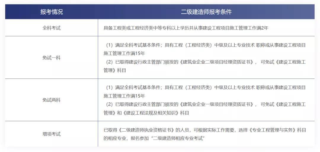 二級建造師歷年考試時間二級建造師考試時間2020年  第2張