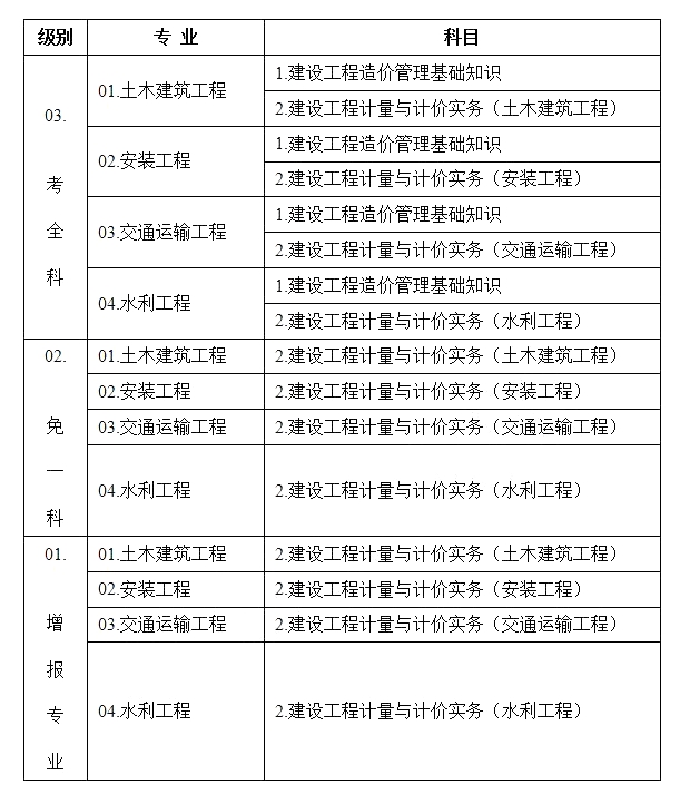 造價工程師哪科好考造價工程師哪個科目好考  第1張