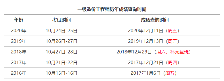 一級注冊結構工程師考試成績2022年一級注冊結構工程師考試成績  第2張