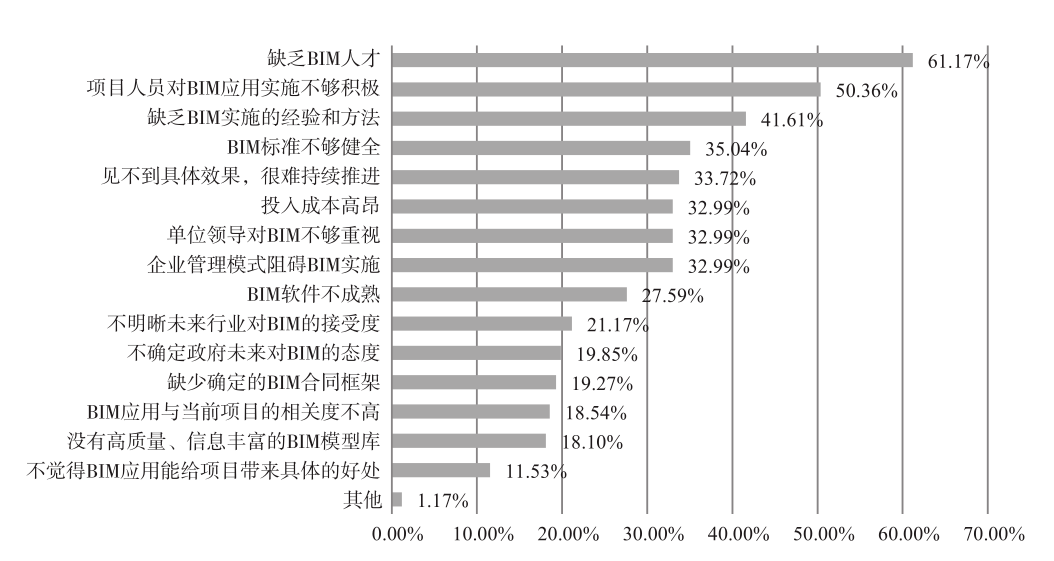 bim中級工程師考試得準備多久bim工程師證書中級有用  第2張