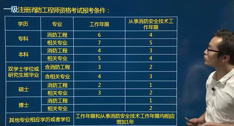 高中學歷可以考消防工程師嗎,高中學歷可以考消防工程師嗎知乎  第1張