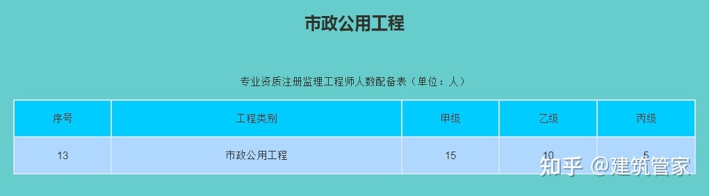 市政造價工程師報考條件要求,市政造價工程師報考  第2張