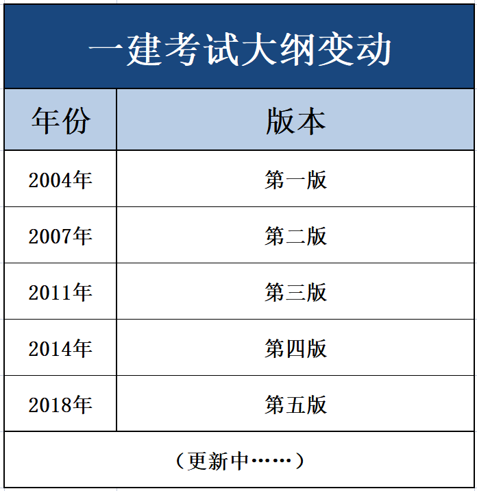 2021年二級建造師教材會變嗎,二級建造師教材變化  第2張