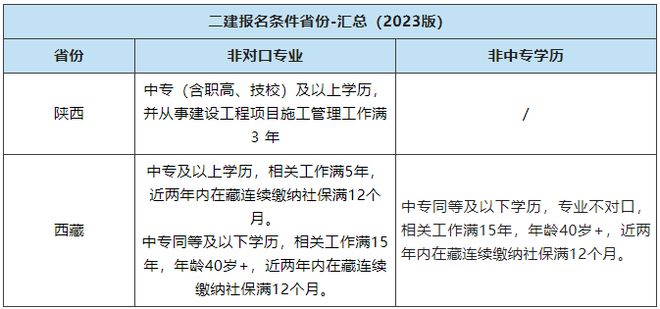 二級建造師報名條件是什么樣的,二級建造師報名條件是什么  第1張