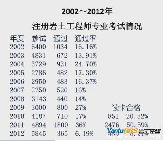 2015注冊巖土工程師為什么沒考18年注冊巖土工程師考試取消  第2張