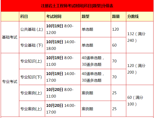 注冊巖土工程師基礎(chǔ)考試命題,注冊巖土工程師基礎(chǔ)考試命題說明  第2張