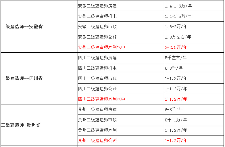 二級建造師注銷流程及時間二級建造師注銷條件  第1張