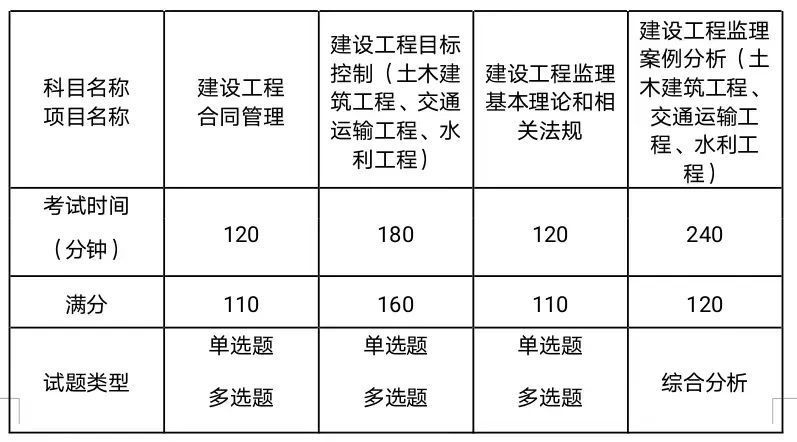 監(jiān)理工程師年限,監(jiān)理工程師年齡限制  第2張