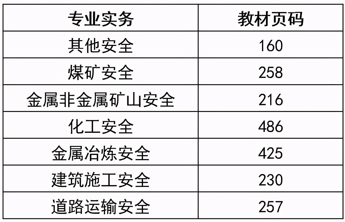 注冊安全工程師考試考幾門注冊安全工程師考試內容有哪些  第2張