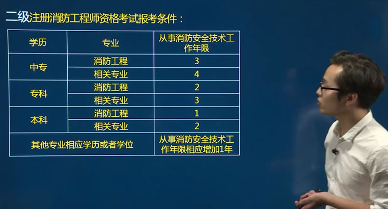 消防工程師報名條件消防工程師報名入口官網  第2張