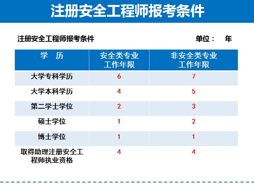 安全工程師可以注冊嗎2020年注冊安全工程師可以注冊了嗎  第2張