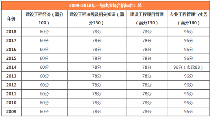 一級建造師成績管理一級建造師成績管理周期  第1張