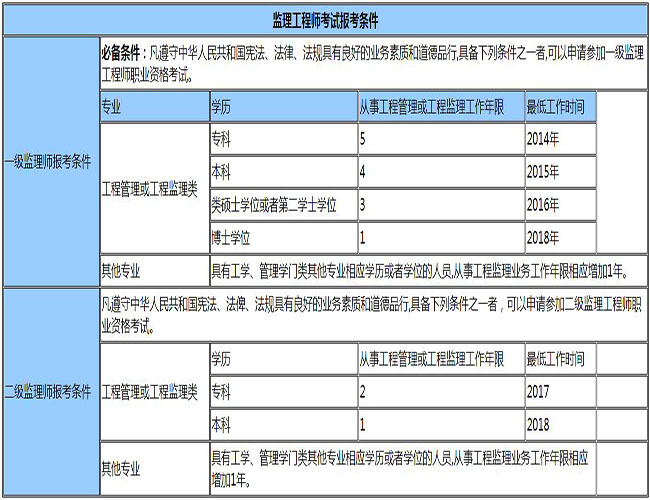 安全監理工程師任職資格,安全監理工程師任職資格條件  第1張