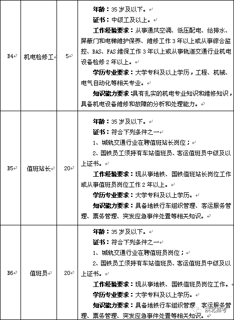 西安地鐵監理工程師招聘,西安地鐵監理工程師招聘信息  第2張