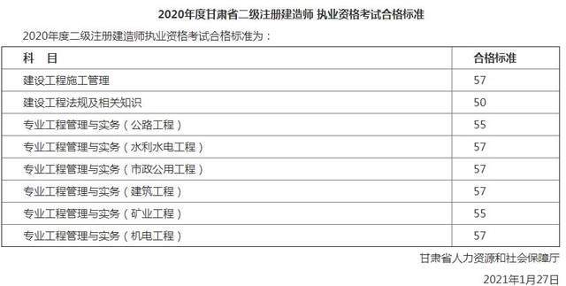 歷年二建成績查詢時間,歷年二級建造師成績  第1張