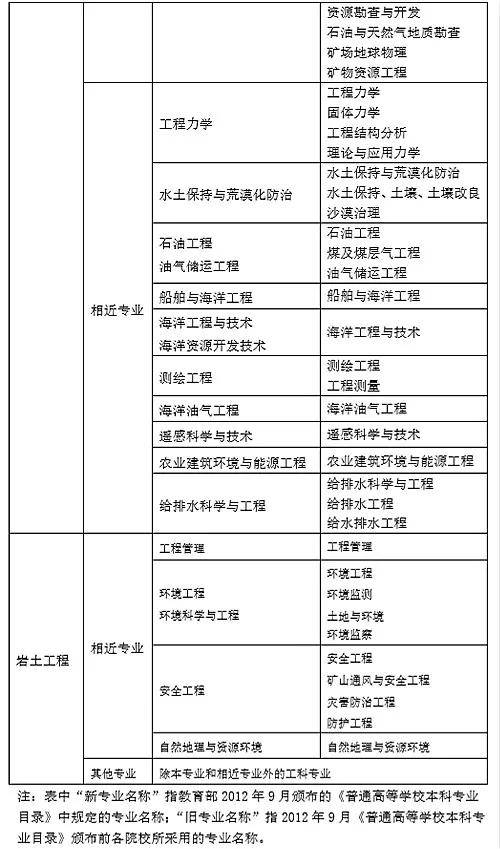 注冊巖土工程師多少年可以考,注冊巖土工程師多少年可以考中級  第1張