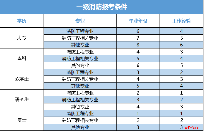 消防工程師證女的可以報名嗎消防工程師女生能考麼  第1張