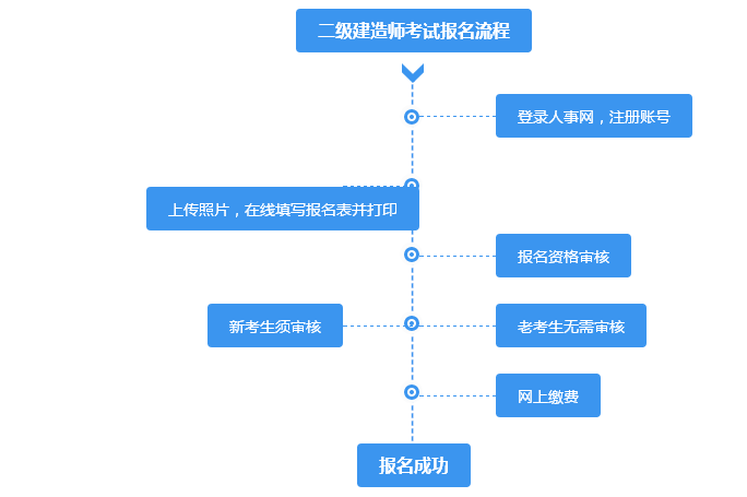 山西二級建造師報(bào)名時(shí)間2021年官網(wǎng),山西二級建造師報(bào)名入口  第2張