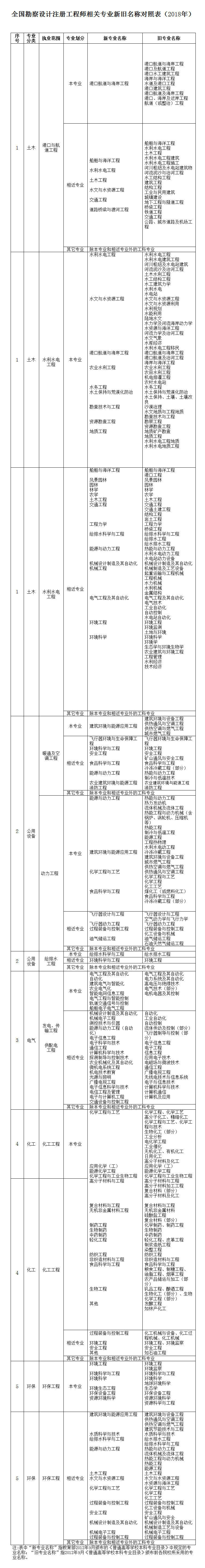 二級注冊結構工程師報名需要啥資料,二級注冊結構工程師報名需要啥  第1張