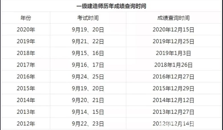 一級(jí)建造師成績(jī)查詢,一級(jí)建造師成績(jī)  第1張