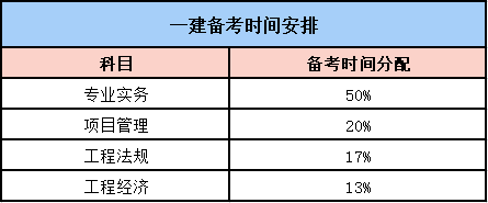 一級(jí)建造師科目安排一級(jí)建造師科目安排表  第1張