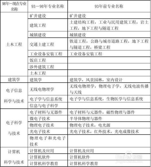 報考一級建造師的專業要求一級建造師報考專業要求專業對照表  第2張