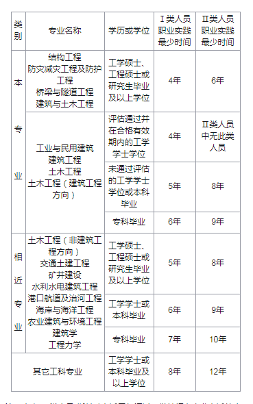 二級結構工程師考試時間,二級結構工程師考試時間2022  第1張