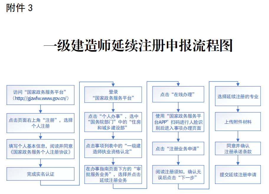 一級建造師注冊表格,一級建造師注冊編號怎么編的  第2張