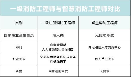 智慧消防工程師的報(bào)名時(shí)間智慧消防工程師的報(bào)名時(shí)間表  第2張