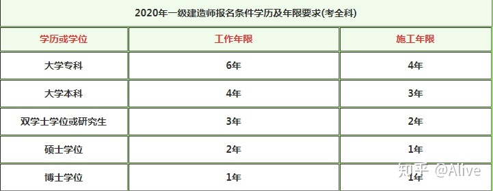 一級建造師報考需要什么條件最新,一級建造師報考需要什么條件  第1張