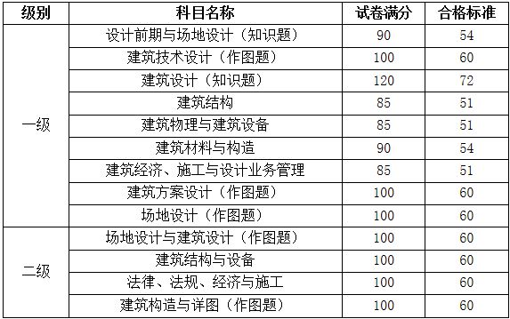 注冊結構工程師基礎合格條件,注冊結構工程師基礎合格條件有哪些  第2張