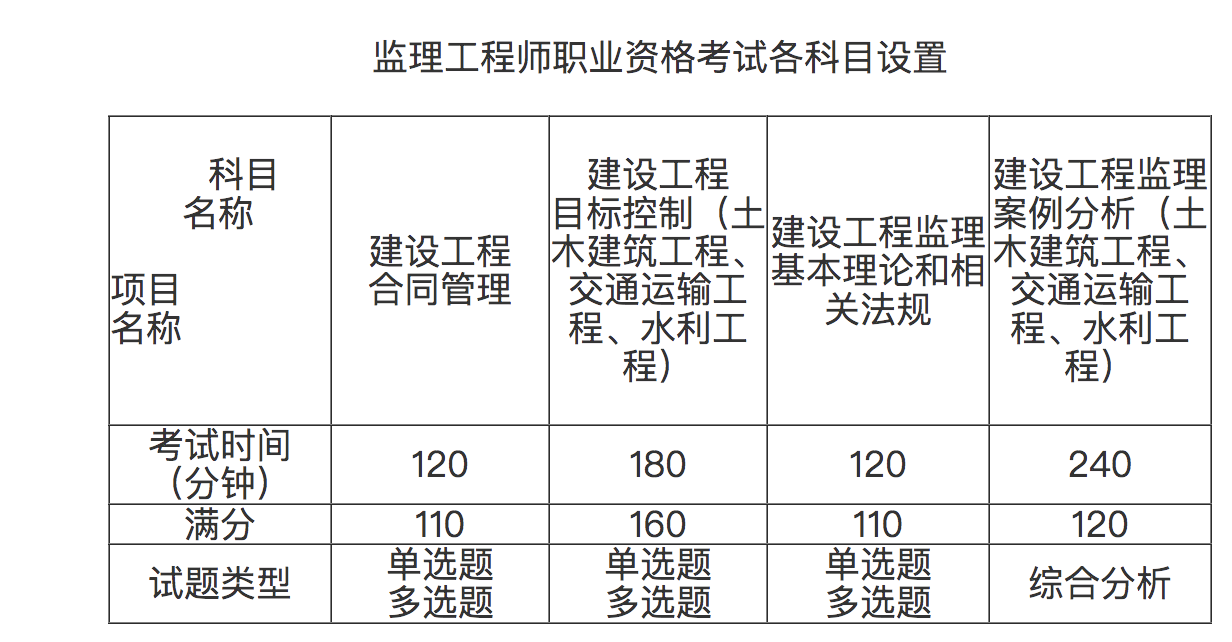 監理工程師歷年通過率的簡單介紹  第2張