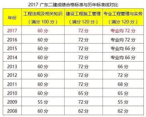 2010年二級建造師的簡單介紹  第1張