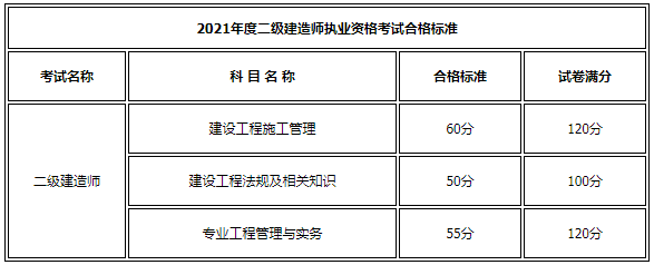 廣東二級建造師成績查詢入口官網,廣東二級建造師成績查詢  第2張