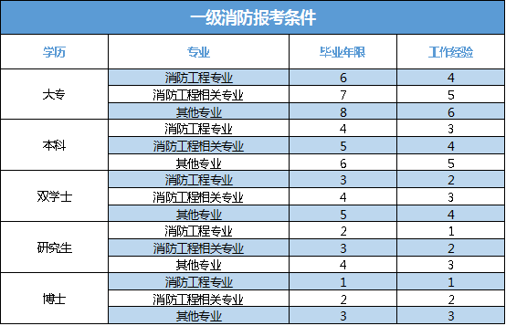 消防工程師報考條件學歷專業要求消防工程師報考條件有哪些  第1張