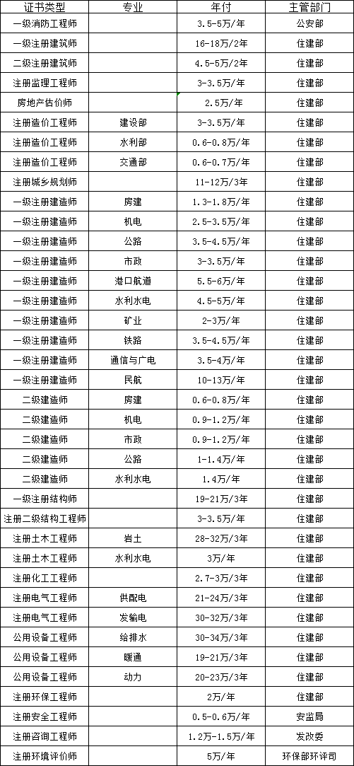 關于武漢一級結構工程師掛靠價格的信息  第2張