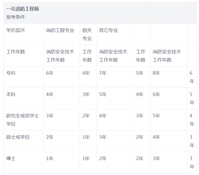 湖北省二級消防工程師考試時間湖北二級消防工程師報名入口  第2張