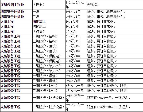 一建巖土工程師多少錢一建巖土工程師多少錢一年  第1張