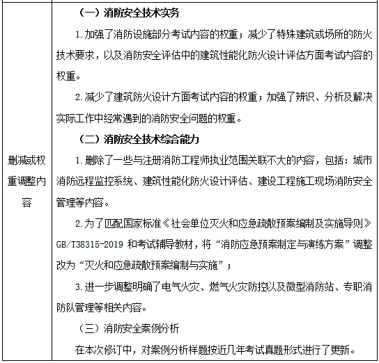 一級消防工程師考試加項(xiàng)2021年考一級消防工程師,政策有變化嗎?  第2張