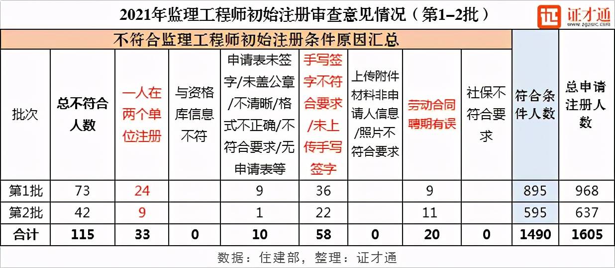 注冊監理工程師初始注冊條件是什么注冊監理工程師初始注冊條件  第1張