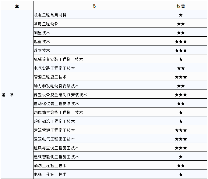 電氣二級建造師考試科目安排電氣二級建造師考試科目  第1張