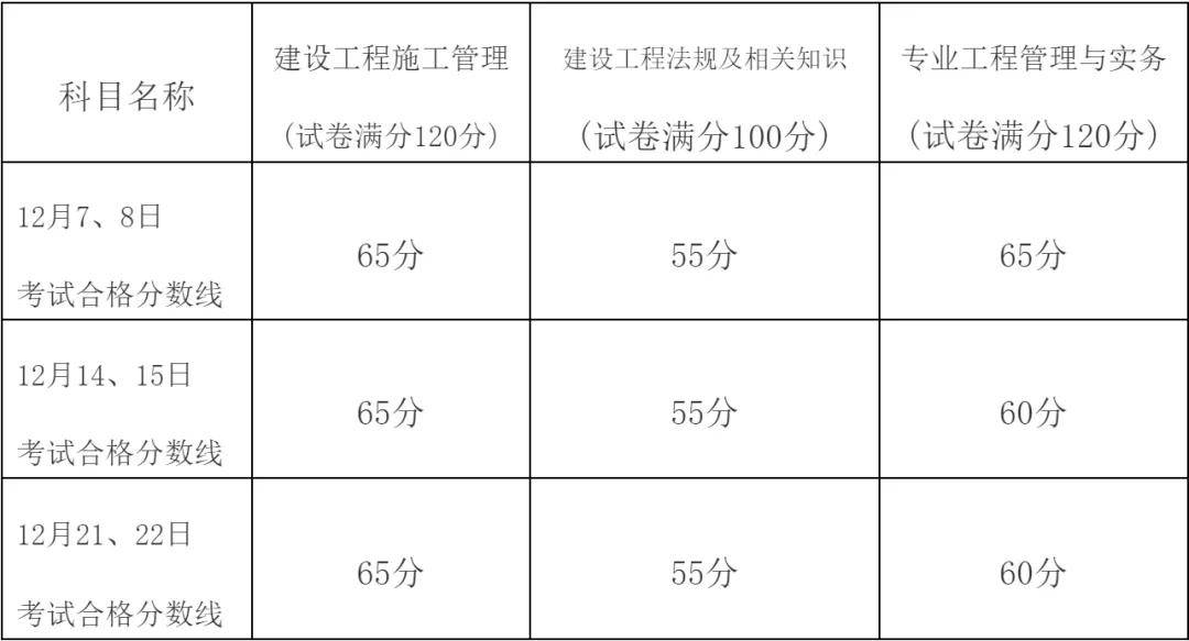 二級建造師考試合格標準,二級建造師考試合格標準誰制定的  第1張