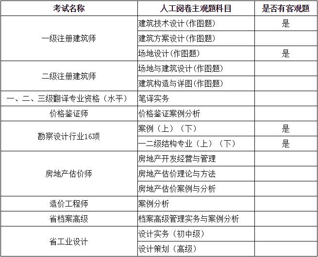 一級建造師評卷,一級建造師評卷流程  第2張