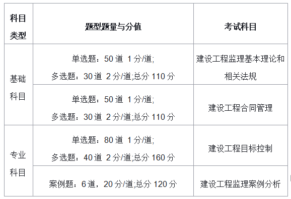 監理工程師報考的科目,監理工程師開始科目  第1張