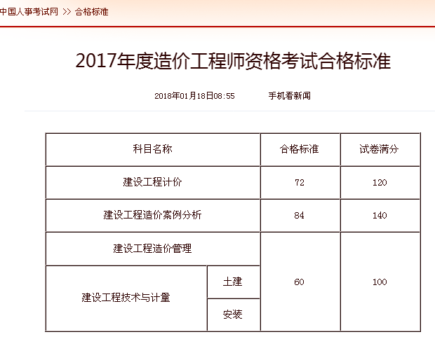 2019年造價師考試成績什么時候出來19年造價工程師考試時間  第1張