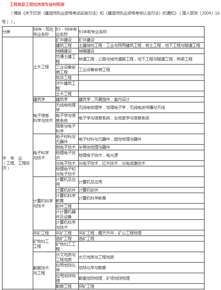 二級建造師考試專業要求對照表,二級建造師報名專業要求  第1張