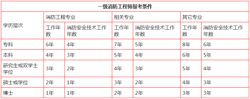 泰安消防工程師報考條件山東泰安考消防證到哪里報名  第1張