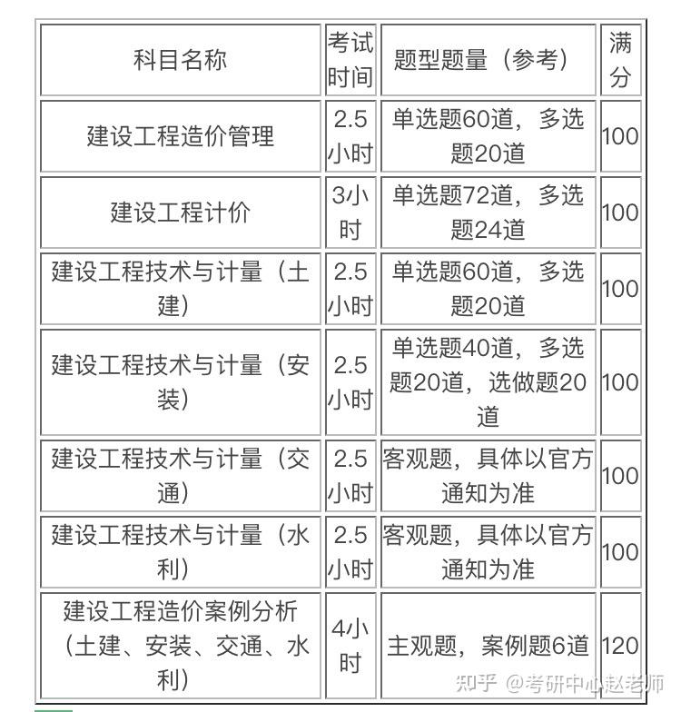 造價工程師實務合格標準造價工程師實務科目  第1張