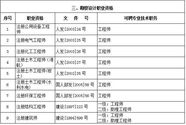 注冊巖土工程師是中級還是高級?,注冊巖土工程師算職稱人員嗎  第2張